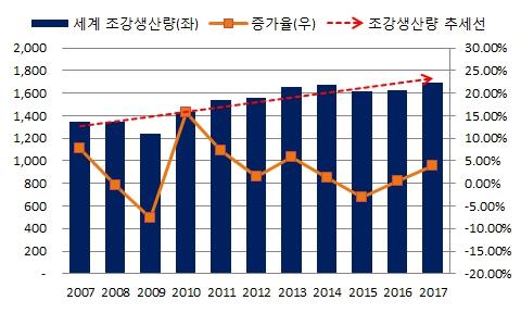 이미지: 전세계 조강생산량 변동 추이