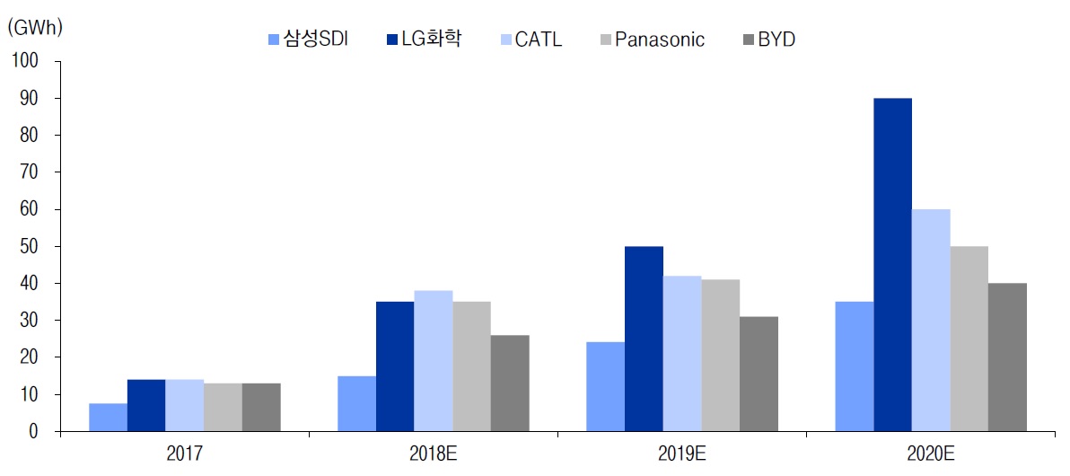 이미지: 주요 전기차배터리 업체별 생산능력 전망_