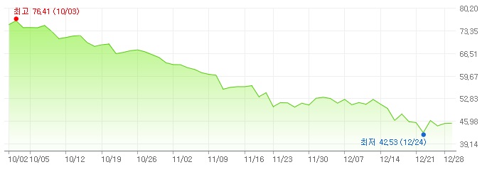 이미지: 최근 3개월 국제유가(wti) 추이_