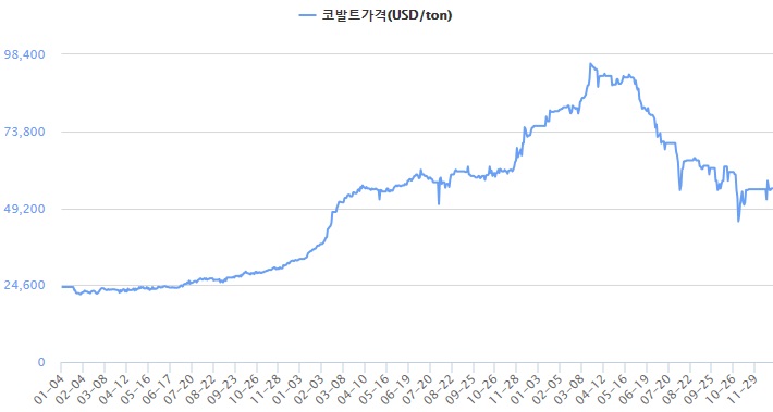 이미지: 코발트 가격 추이_