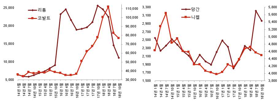 이미지: 주요 원자재 가격변동 추이