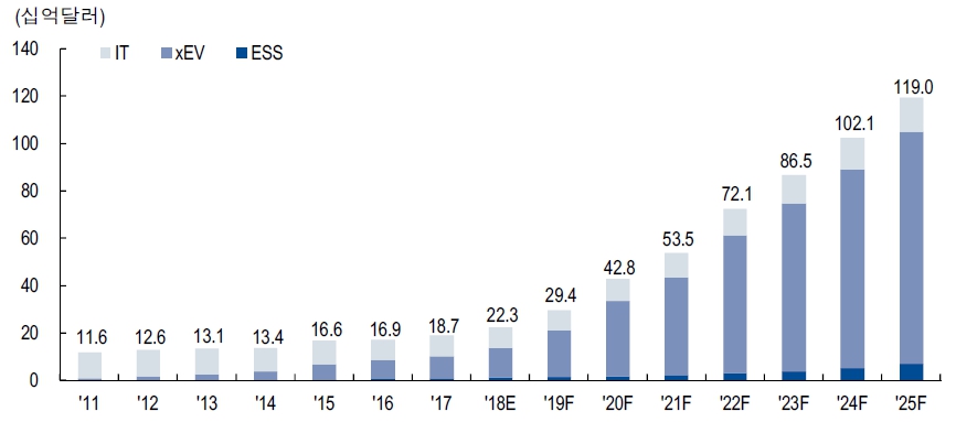 이미지: 2차전지 연간 시장 규모 전망
