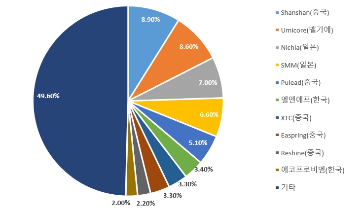 이미지: 2017년 판매량 기준 양극재 시장점유율