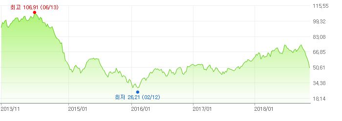 이미지: wti(서부텍사스유)가격추이