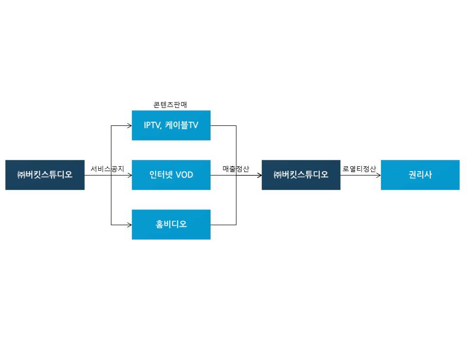 이미지: 콘텐츠 유통 구조도_증권신고서