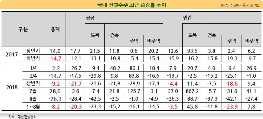 이미지: 건설수주_최근_증감