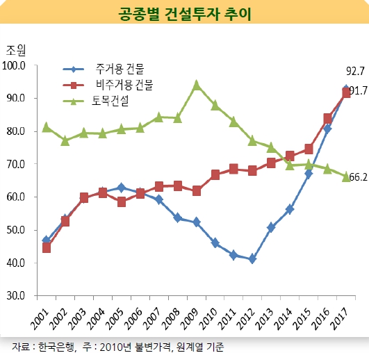 이미지: 공종별_건설투자_추이