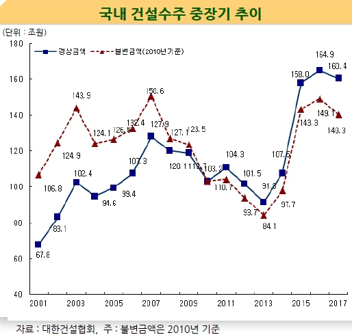 이미지: 국내건설수주_중장기추이