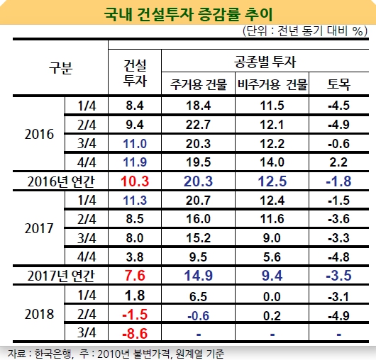 이미지: 국내_건설투자_최근_증감