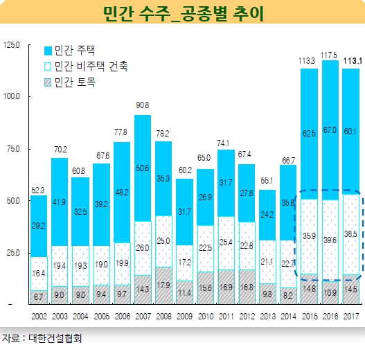 이미지: 민간_건설수주