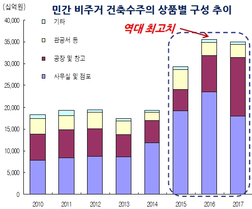 이미지: 민간_비주거_건축수주_상품별