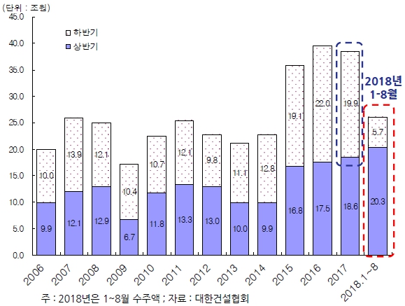 이미지: 민간_비주거_건축수주_연간