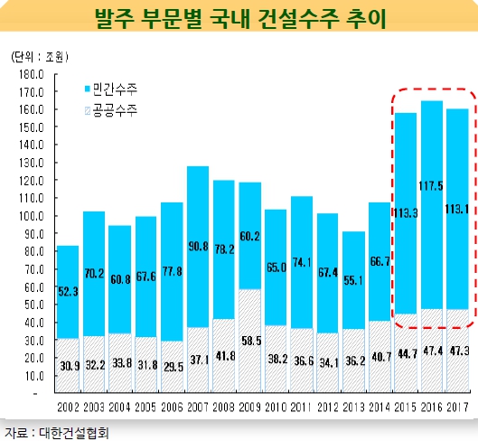 이미지: 발주부문별_국내건설수주_추이