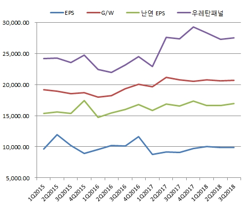 이미지: 샌드위치패널 단가추이