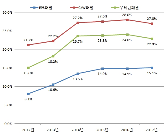 이미지: 샌드위치패널 품목별 시장점유율 추이