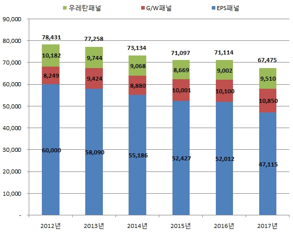 이미지: 심재별 샌드위치패널 생산량 추이