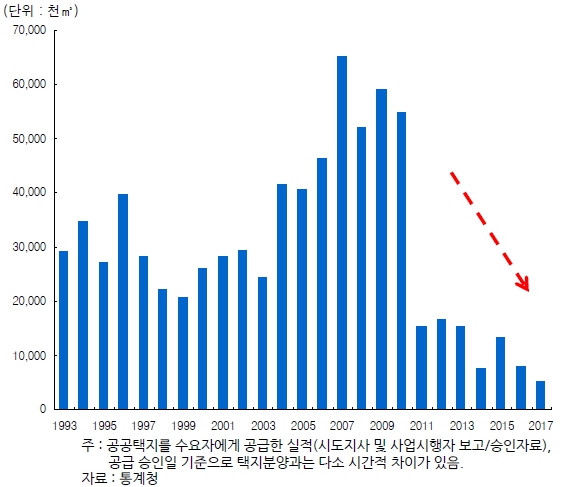 이미지: 연도별_공공택지_공급실적