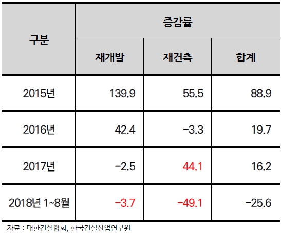 이미지: 재개발_재건축_수주증감