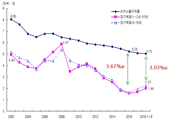 이미지: 정기예금금리_오피스텔임대수익률_gap_추이