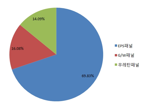 이미지: 패널시장규모