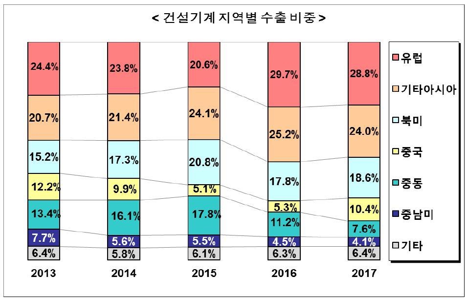 이미지: 건설기계 지역별 수출비중