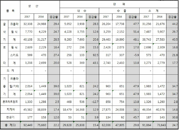 이미지: 건설기계생산판매동향