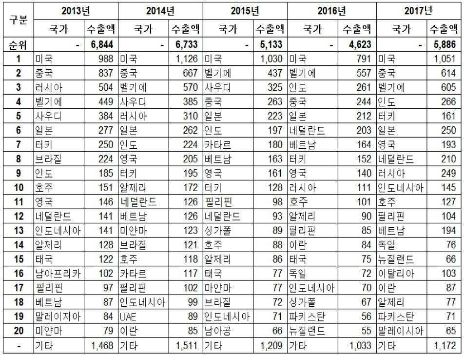 이미지: 건설기계주요수출국현황