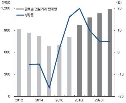 이미지: 글로벌 건설기계 판매추이 및 전망