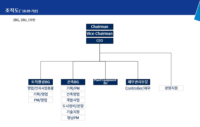 이미지: 두산건설_사업보고서_조직도_180930