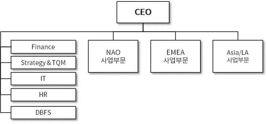 이미지: 두산밥캣 조직도