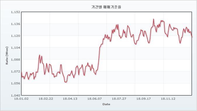 이미지: 서울외국환중개 매매기준율