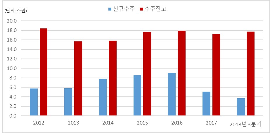 이미지: 신규수주 및 수주잔고