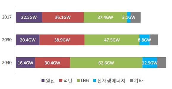 이미지: 제8차 전력수급기본계획(안) 향후 설비용량 전망