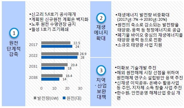 이미지: 탈원전 로드맵_산업통상자원부(2017)