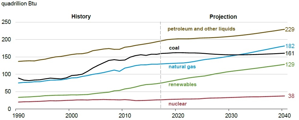 이미지: world energy consumption by energy source_eia_2018