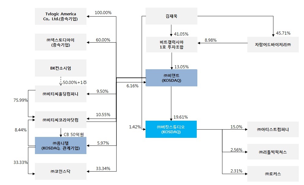이미지: 관계사 지분구조도_정정신고서_암호화해제_투설1