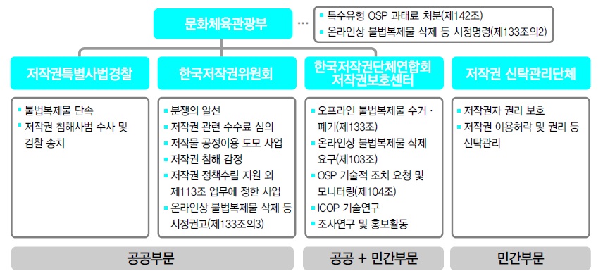 이미지: 저작권 보호 추진체계