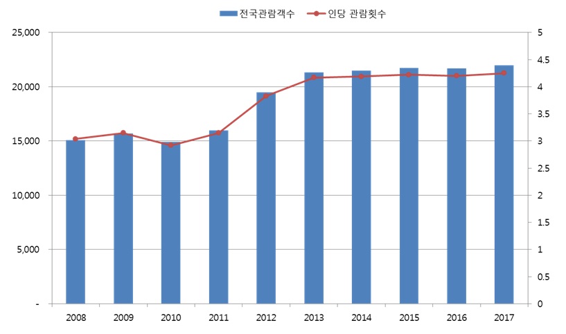 이미지: 전국 관람객수 및 1인당 관람횟수