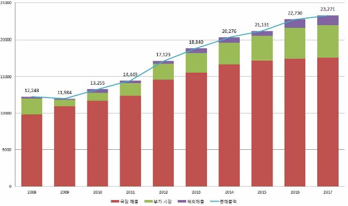 이미지: 한국 영화산업 매출추이
