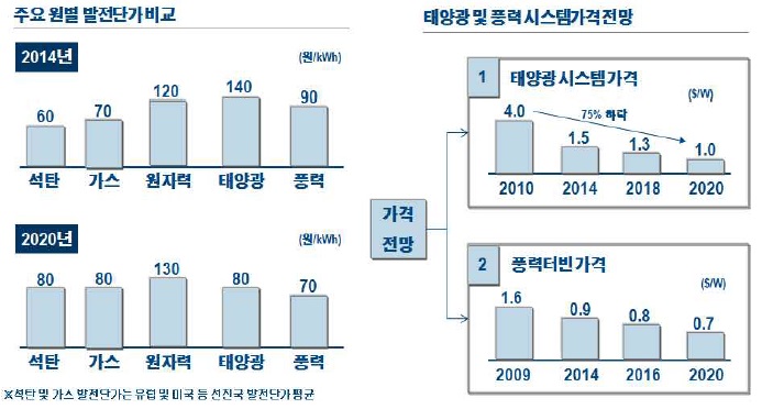 이미지: 발전원별 발전단가 전망_4