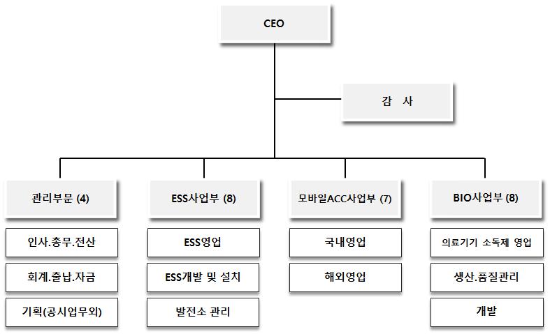이미지: 조직도