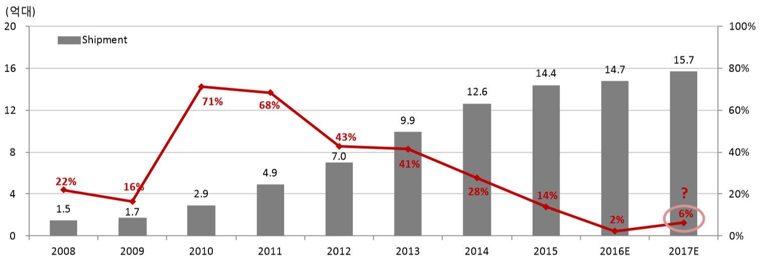 이미지: 글로벌 스마트폰 출하량은 2017년 역성장 가능성 존재