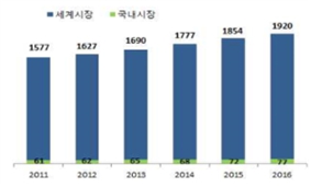 이미지: 네트워크 장비 시장규모(억불)
