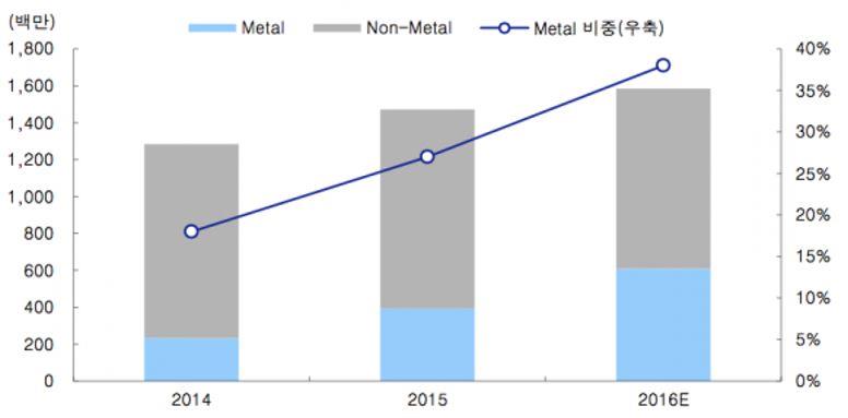 이미지: 메탈케이스 채택 스마트폰 비중 추이