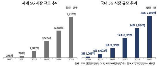이미지: 세계, 국내 5g 시장 규모 추이