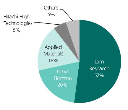 이미지: 식각장비 점유율