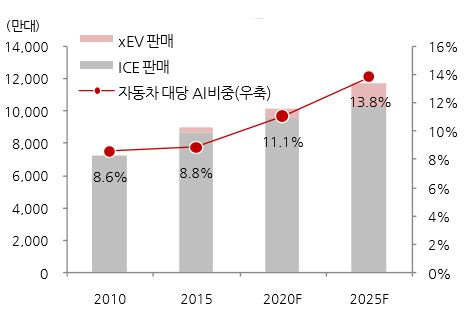 이미지: 자동차 대당 알루미늄 투입 비중 추이 및 전망