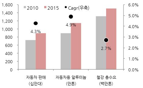 이미지: 자동차 판매_알루미늄_철강 총수요 추이