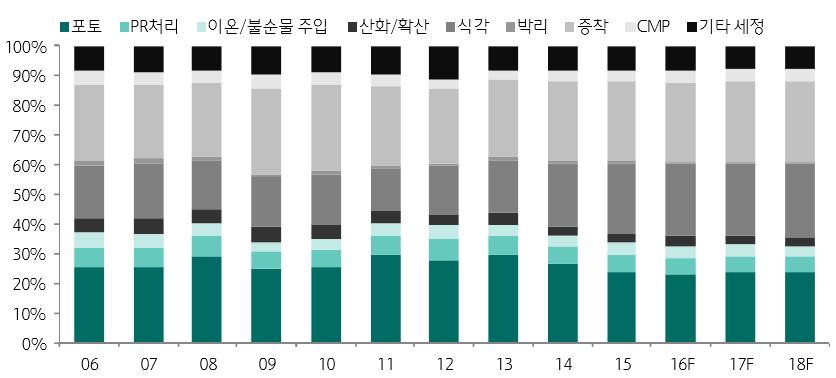 이미지: 전공정 중에서도 포토,증착,식각이 핵심