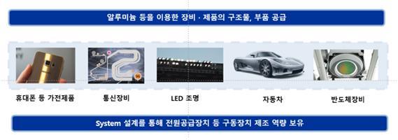 이미지: 주요 생산 제품의 응용분야